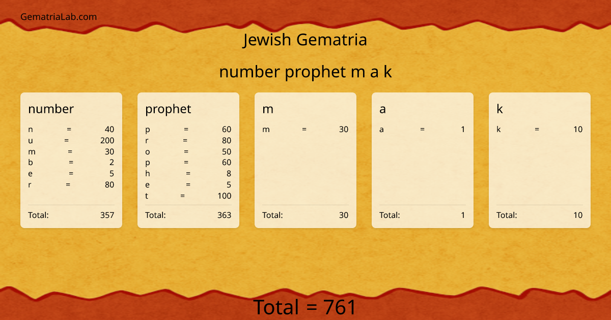 number prophet m a k in jewish Gematria